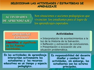 SELECCIONAR LAS ACTIVIDADES / ESTRATEGIAS DE APRENDIZAJE Son situaciones o acciones pedagógicas que vivencian  los estudiantes para el logro de los aprendizajes esperados.  ACTIVIDADES DE APRENDIZAJE APRENDIZAJE ESPERADO Es responsabilidad del docente diseñar y conducir las actividades, sin embargo, los estudiantes son los actores principales.  En las actividades de aprendizaje interactúan activamente los estudiantes y  los recursos educativos en un tiempo y espacio pedagógico. Identifica  el significado de las Fuentes Doctrinales. Interpretación de acontecimientos a la luz de la Historia de la Salvación. Reflexión y extracción de conclusiones. Presentación o evocación de una situación problemática. Actividades 