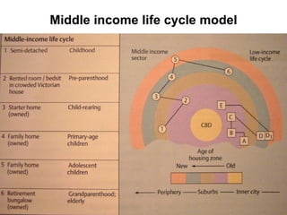 Middle income life cycle model 