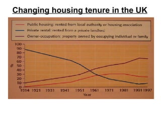 Changing housing tenure in the UK 
