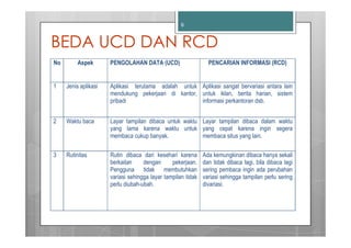 6



BEDA UCD DAN RCD
No       Aspek        PENGOLAHAN DATA (UCD)                     PENCARIAN INFORMASI (RCD)


1    Jenis aplikasi   Aplikasi terutama adalah untuk Aplikasi sangat bervariasi antara lain
                      mendukung pekerjaan di kantor, untuk iklan, berita harian, sistem
                      pribadi                        informasi perkantoran dsb.


2    Waktu baca       Layar tampilan dibaca untuk waktu Layar tampilan dibaca dalam waktu
                      yang lama karena waktu untuk yang cepat karena ingin segera
                      membaca cukup banyak.             membaca situs yang lain.


3    Rutinitas        Rutin dibaca dari kesehari karena       Ada kemungkinan dibaca hanya sekali
                      berkaitan     dengan      pekerjaan.    dan tidak dibaca lagi, bila dibaca lagi
                      Pengguna tidak membutuhkan              sering pembaca ingin ada perubahan
                      variasi sehingga layar tampilan tidak   variasi sehingga tampilan perlu sering
                      perlu diubah-ubah.                      divariasi.
 