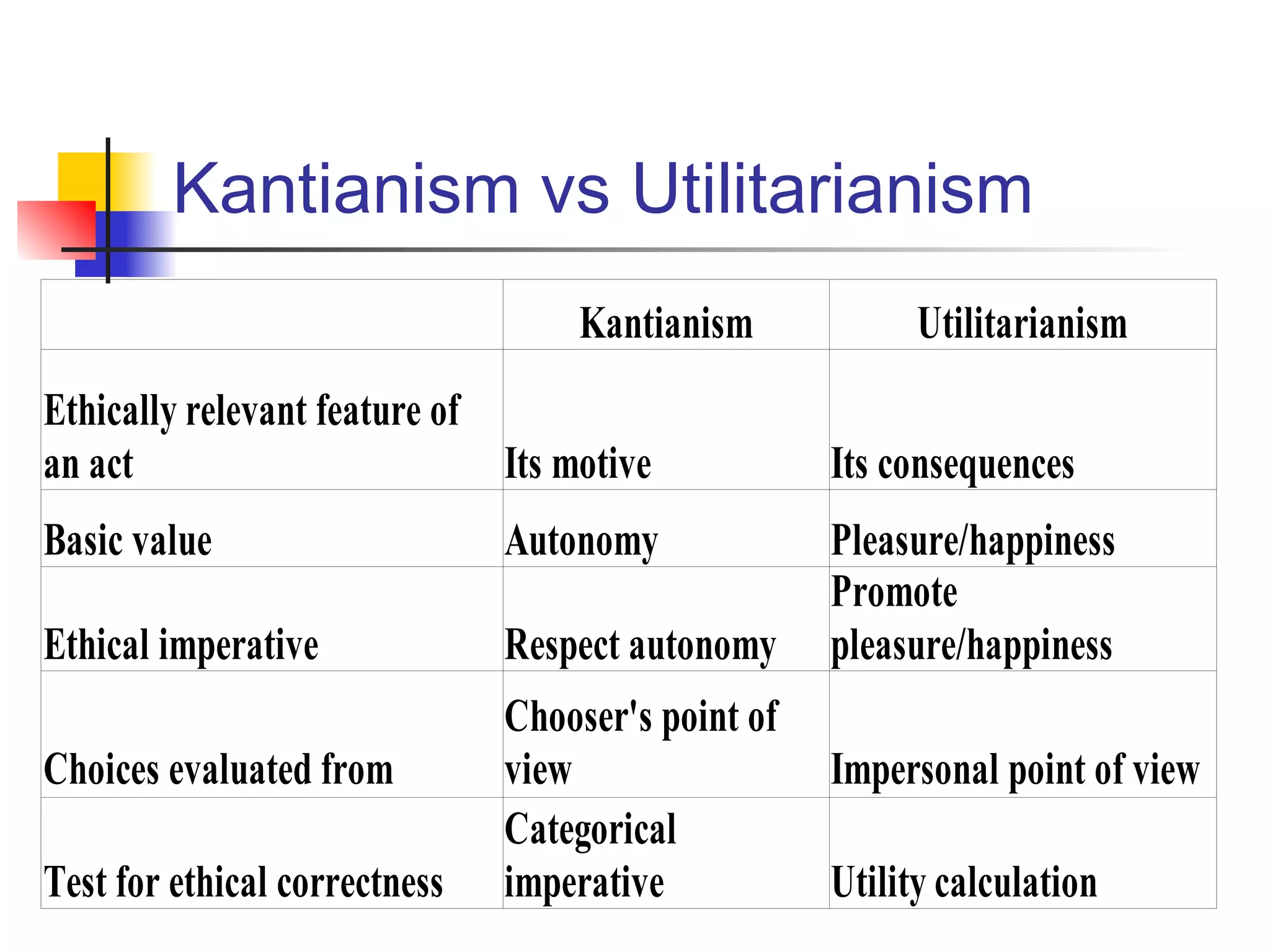 Kantianism vs Utilitarianism
Kantianism Utilitarianism
Its motive Its consequences
Basic value Autonomy Pleasure/happiness
Ethical imperative Respect autonomy
Choices evaluated from Impersonal point of view
Test for ethical correctness Utility calculation
Ethically relevant feature of
an act
Promote
pleasure/happiness
Chooser's point of
view
Categorical
imperative
 