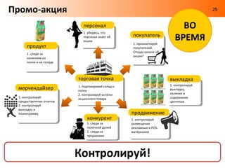 Промо-акция                                                                                     29




                                                                                   ДО
                            персонал
                            1. проинформируй          покупатель
                            весь персонал
                                                      1. проанкетируй
      продукт                                         покупателей.
                                                      Какова их
     1. согласуй объем                                лояльность к
     2. обеспечь запас                                бренду?




                         торговая точка                                      выкладка
                         1. согласуй доп. выкладку                           1. измени
 мерчендайзер            2. согласуй рекламу                                 планограмму
                                                                             2. согласуй доп.
 1. измени маршрут.                                                          выкладку
 Лучшие ТТ посещать
 чаще!
 2. измени планограмму
 3. обучи
 мерчендайзеров
                                                     продвижение
                              конкурент              1. выбери каналы
                              1. собери ИД           продвижения
                              2. убедись, что нет    2. согласуй
                              аналогичных ПА         размещение в каталоге




Выдели 80% времени на подготовку!
 