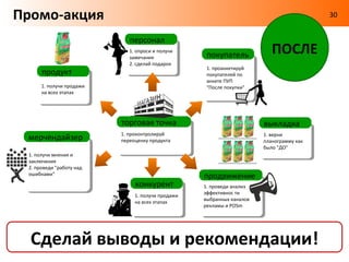 Промо-акция                                                                              30


                             персонал                                        ВО
                                                                           ВРЕМЯ
                             1. убедись, что
                             персонал знает об       покупатель
                             акции
                                                     1. проанкетируй
      продукт                                        покупателей.
                                                     Откуда узнали об
      1. следи за
                                                     акции?
      наличием на
      полке и на складе



                          торговая точка                                выкладка
                                                                        1. контролируй
 мерчендайзер             1. подтоваривай склад и
                          полку                                         выкладку,
                          2. контролируй остатки                        наличие и
 1. контролируй           акционного товара                             содержание
 предоставление отчетов                                                 ценников
 2. контролируй
 выкладку и
 планограмму                                        продвижение
                               конкурент            1. контролируй
                               1. следи за          размещение
                               полочной долей       рекламных и POS-
                               2. следи за          материалов
                               продажами




                          Контролируй!
 