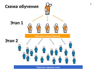 4


                 ЦЕЛИ:
1. Почему Продукция Granmulino Уникальна?
2. Как Сделать Лучшую Выкладку,
   используя 4 принципа?
3. Как Провести Промо-акцию,
   Которая Даст Тысячи Процентов Прироста?
4. Как Войти в Новую ТТ, Громко Хлопнув Дверью?
5. Как Войти в Старую ТТ с Новым Продуктом?
 