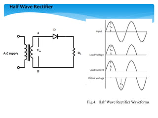 Half Wave Rectifier
Fig.4: Half Wave Rectifier Waveforms
 