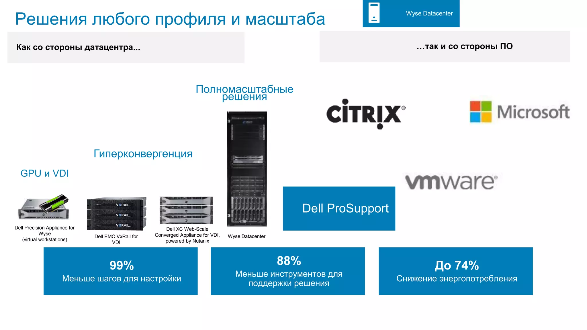 Решения любого профиля и масштаба
Wyse Datacenter
До 74%
Снижение энергопотребления
88%
Меньше инструментов для
поддержки решения
99%
Меньше шагов для настройки
Как со стороны датацентра... …так и со стороны ПО
GPU и VDI
Полномасштабные
решения
Гиперконвергенция
Wyse Datacenter
Dell Precision Appliance for
Wyse
(virtual workstations)
Dell XC Web-Scale
Converged Appliance for VDI,
powered by Nutanix
Dell EMC VxRail for
VDI
Dell ProSupport
 