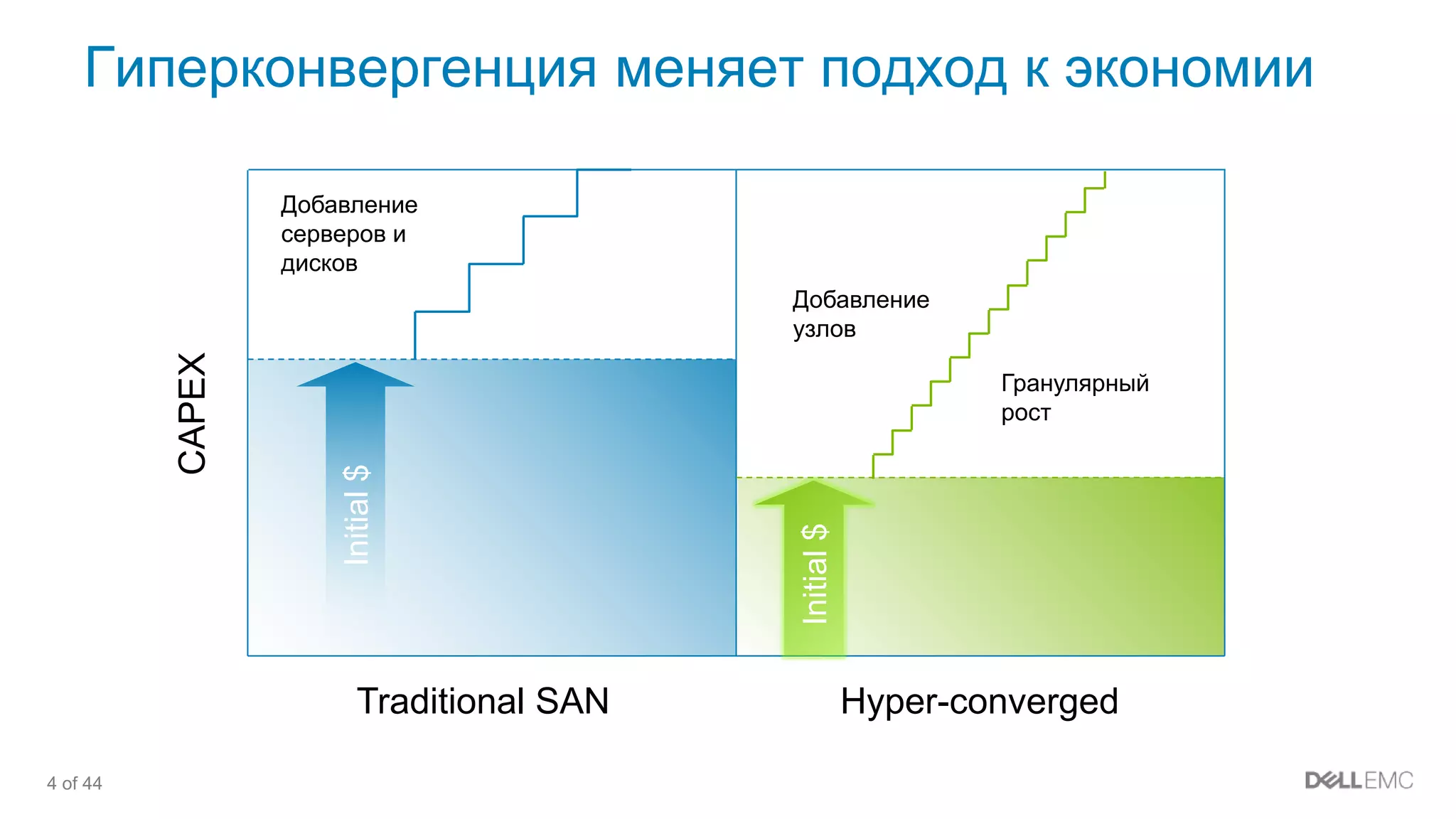 4 of 44
Гиперконвергенция меняет подход к экономии
CAPEX
Traditional SAN Hyper-converged
Initial$
Initial$
Гранулярный
рост
Добавление
серверов и
дисков
Добавление
узлов
 
