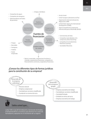 F I
M V
31
Sabía usted que...
La ley 1429, o Ley de Formalización y Generación de Empleo,
le brinda beneficios e incentivos para disminuir los costos de
formalizarse y apoyarlos en el crecimiento de su negocio.
¿Conoce los diferentes tipos de formas jurídicas
para la constitución de su empresa?
•	 Persona natural
•	 Empresa unipersonal
•	 Sociedad por acciones simplificada
•	 Fundación sin ánimo de lucro
Desarrollo de
la empresa
individual
•	 Empresa asociativa de trabajo
•	 Sociedad por acciones simplificada
•	 Sociedad limitada
•	 Entidad sin ánimo de lucro
•	 Empresa asociativa de trabajo
Desarrollo
de la empresa
grupal
•	 Acción Social
•	 Unión Europea (Laboratorios de Paz)
•	 Organización Internacional para las
Migraciones (OIM)
•	 United States Agency for International
Development (USAID)
•	 Agencia Española de Cooperación
Internacional para el Desarrollo (AECID)
•	 Comisionistas de bolsa
•	 Compañías especializadas en la
compra de cartera (Factoring)
•	 Compañías de arrendamiento
financiero (Leasing)
•	 Sociedades fiduciarias
•	 Amigos y familiares
•	 Compañías de seguro
•	 Compañías de reaseguros
•	 Administradoras de fondos
de pensiones
•	 Bancos comerciales, corporaciones de ahorro y
vivienda, corporaciones financieras, compañías de
financiamiento comercial y cooperativas financieras
•	 Finagro
•	 Bancoldex
•	 Fomipyme
•	 Findeter
•	 Fondo
Emprender
Socios e
inversionistas
Establecimientos
de crédito
Cooperación
internacional
Inversionistas
institucionales
Entidades
servicios
financieros
Fondos
financieros
Fuentes de
financiación
 
