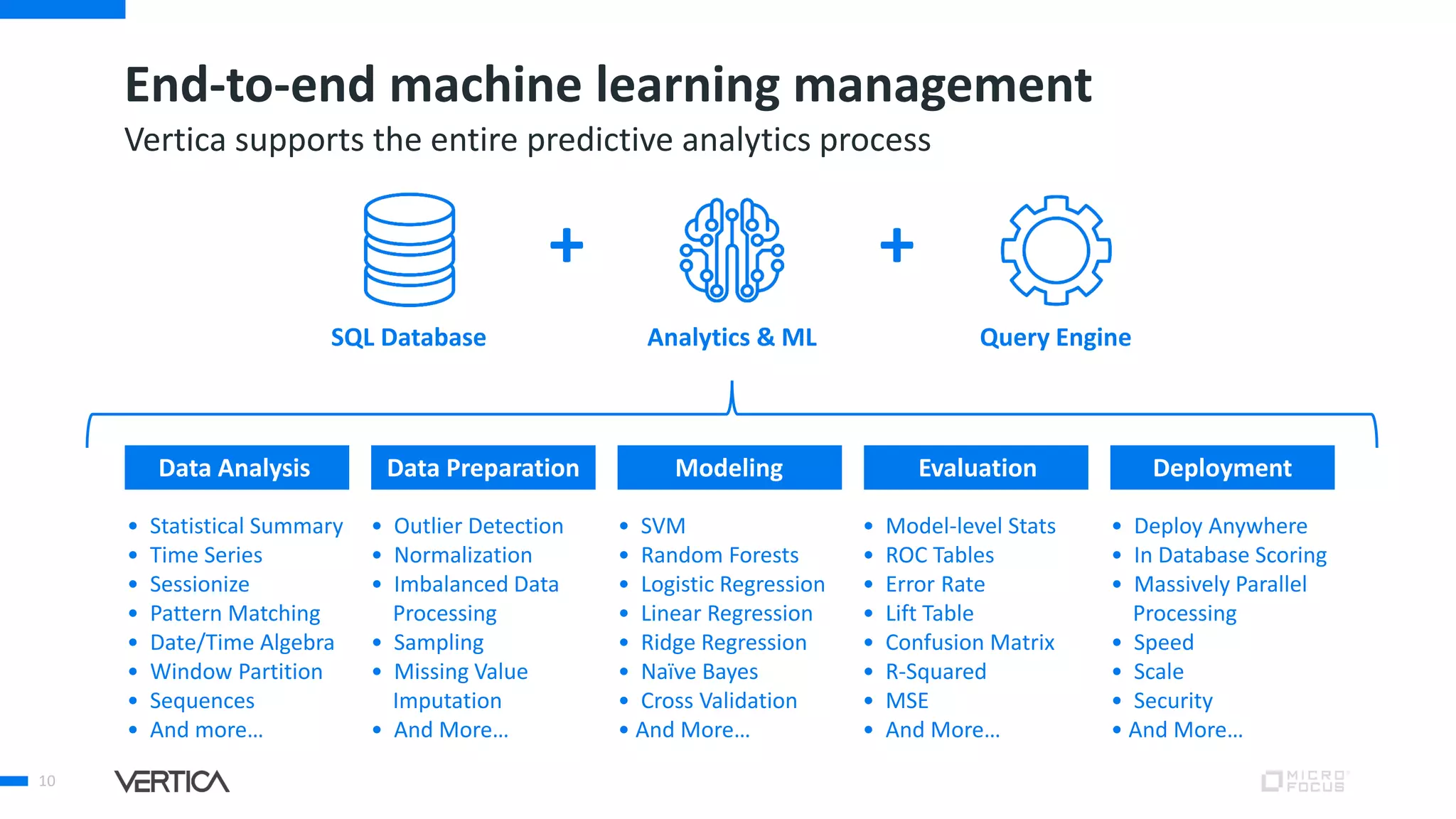 End-to-end machine learning management
10
Vertica supports the entire predictive analytics process
Data Analysis Data Preparation Modeling Evaluation Deployment
• Statistical Summary
• Time Series
• Sessionize
• Pattern Matching
• Date/Time Algebra
• Window Partition
• Sequences
• And more…
• Outlier Detection
• Normalization
• Imbalanced Data
Processing
• Sampling
• Missing Value
Imputation
• And More…
• SVM
• Random Forests
• Logistic Regression
• Linear Regression
• Ridge Regression
• Naïve Bayes
• Cross Validation
• And More…
• Model-level Stats
• ROC Tables
• Error Rate
• Lift Table
• Confusion Matrix
• R-Squared
• MSE
• And More…
• Deploy Anywhere
• In Database Scoring
• Massively Parallel
Processing
• Speed
• Scale
• Security
• And More…
SQL Database
++
Analytics & ML Query Engine
 