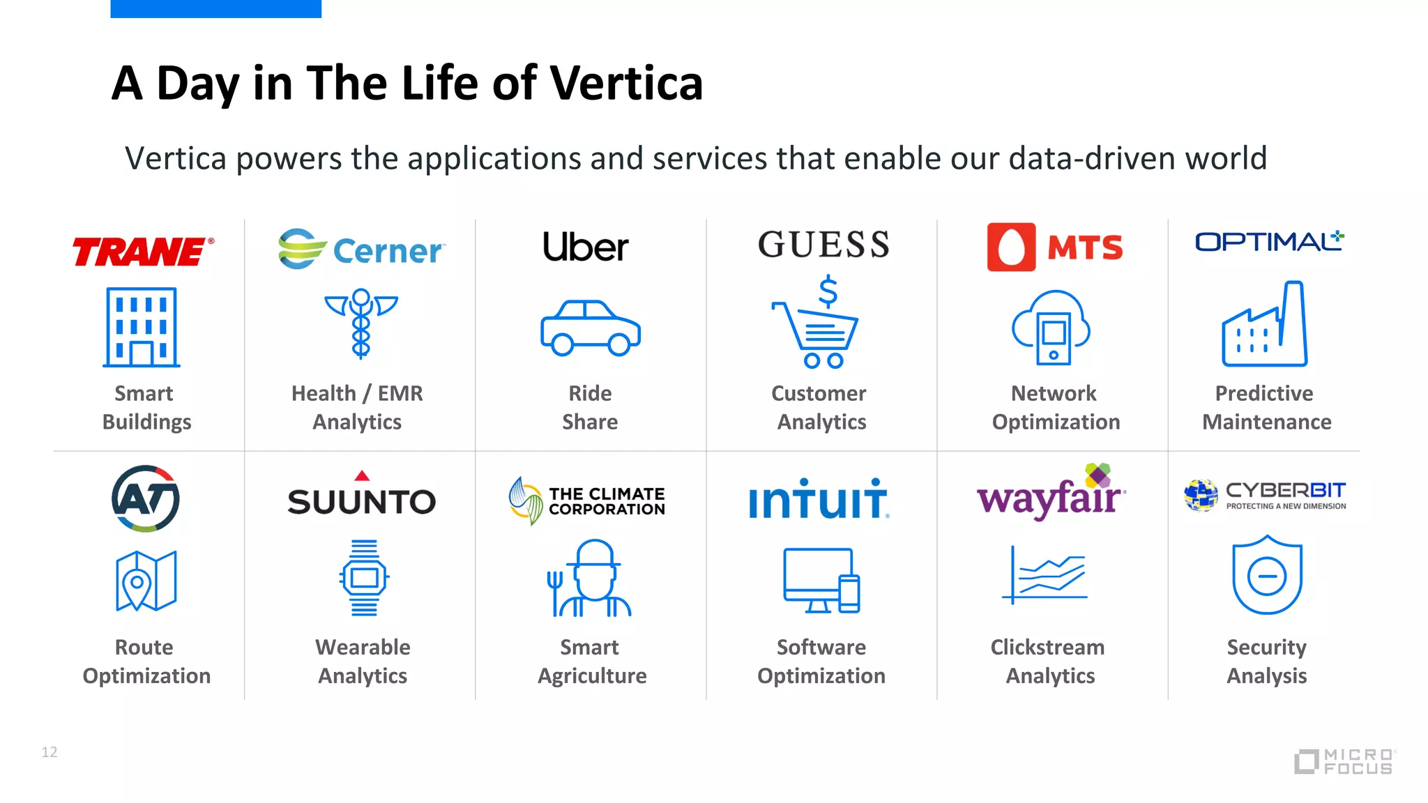 12
Smart
Buildings
Health / EMR
Analytics
Ride
Share
Customer
Analytics
Network
Optimization
Predictive
Maintenance
Route
Optimization
Wearable
Analytics
Smart
Agriculture
Software
Optimization
Clickstream
Analytics
Security
Analysis
A Day in The Life of Vertica
Vertica powers the applications and services that enable our data-driven world
 