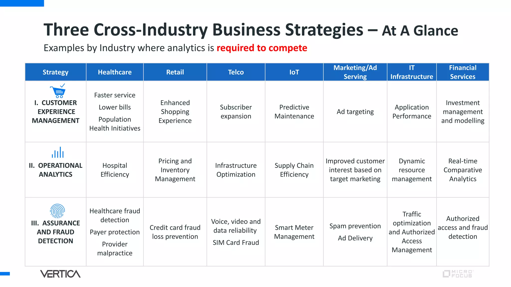 Three Cross-Industry Business Strategies – At A Glance
Examples by Industry where analytics is required to compete
Strategy Healthcare Retail Telco IoT
Marketing/Ad
Serving
IT
Infrastructure
Financial
Services
I. CUSTOMER
EXPERIENCE
MANAGEMENT
Faster service
Lower bills
Population
Health Initiatives
Enhanced
Shopping
Experience
Subscriber
expansion
Predictive
Maintenance
Ad targeting
Application
Performance
Investment
management
and modelling
II. OPERATIONAL
ANALYTICS
Hospital
Efficiency
Pricing and
Inventory
Management
Infrastructure
Optimization
Supply Chain
Efficiency
Improved customer
interest based on
target marketing
Dynamic
resource
management
Real-time
Comparative
Analytics
III. ASSURANCE
AND FRAUD
DETECTION
Healthcare fraud
detection
Payer protection
Provider
malpractice
Credit card fraud
loss prevention
Voice, video and
data reliability
SIM Card Fraud
Smart Meter
Management
Spam prevention
Ad Delivery
Traffic
optimization
and Authorized
Access
Management
Authorized
access and fraud
detection
 