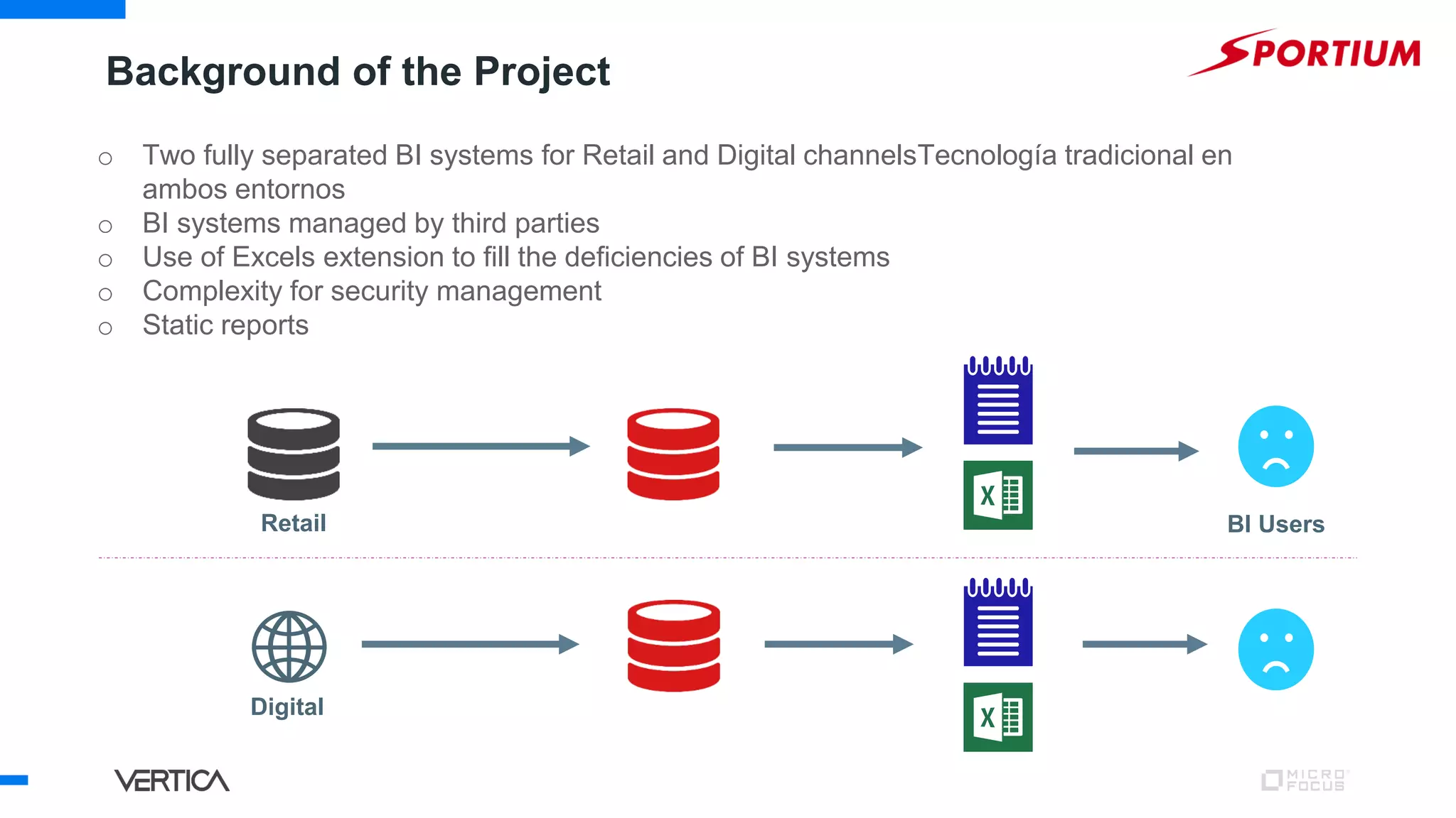 Background of the Project
o Two fully separated BI systems for Retail and Digital channelsTecnología tradicional en
ambos entornos
o BI systems managed by third parties
o Use of Excels extension to fill the deficiencies of BI systems
o Complexity for security management
o Static reports
BI UsersRetail
Digital
 