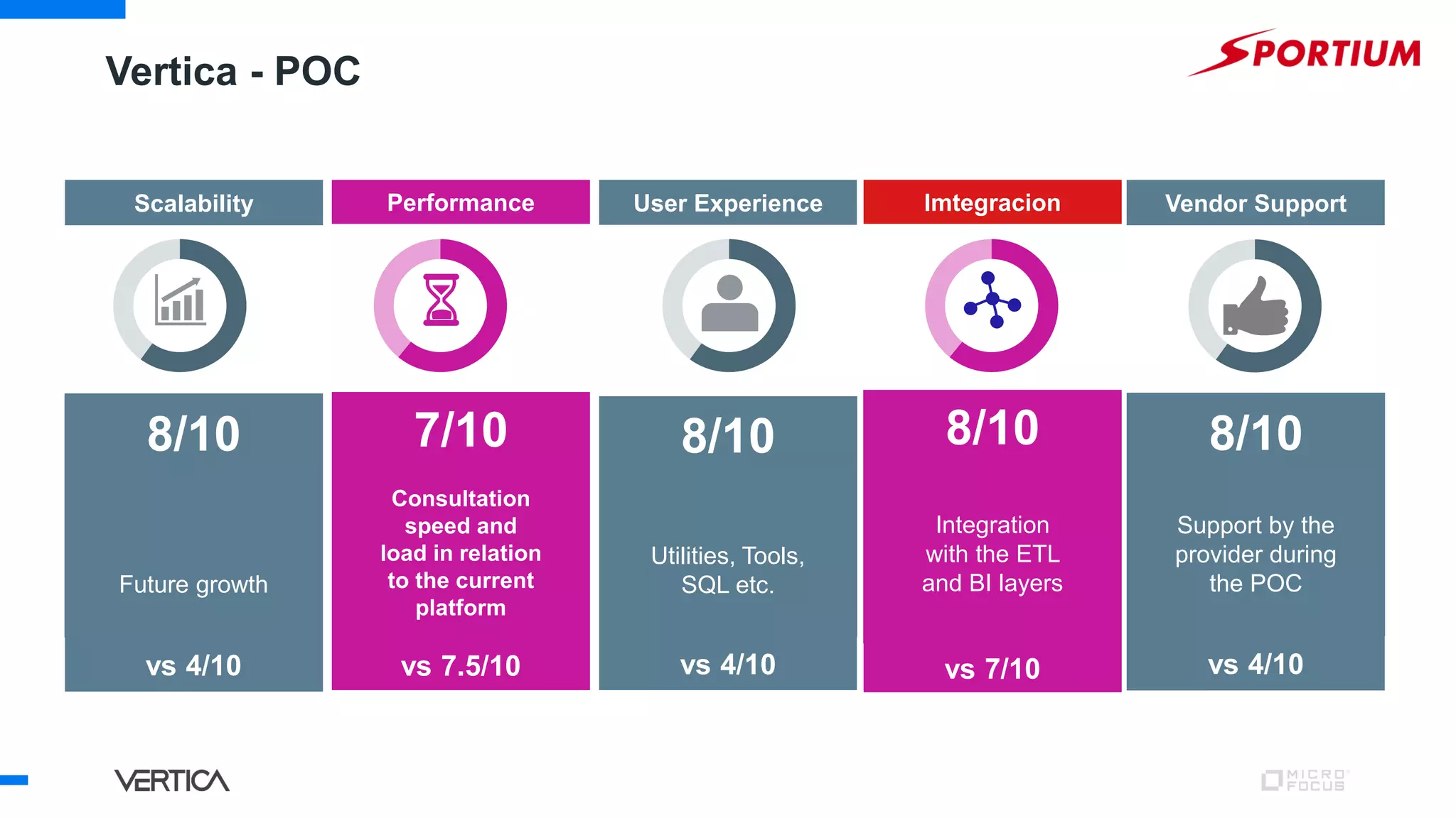 Scalability
8/10
Future growth
vs 4/10
Performance
7/10
Consultation
speed and
load in relation
to the current
platform
vs 7.5/10
User Experience
8/10
Utilities, Tools,
SQL etc.
vs 4/10
Imtegracion
8/10
Integration
with the ETL
and BI layers
vs 7/10
Vertica - POC
Vendor Support
8/10
Support by the
provider during
the POC
vs 4/10
 