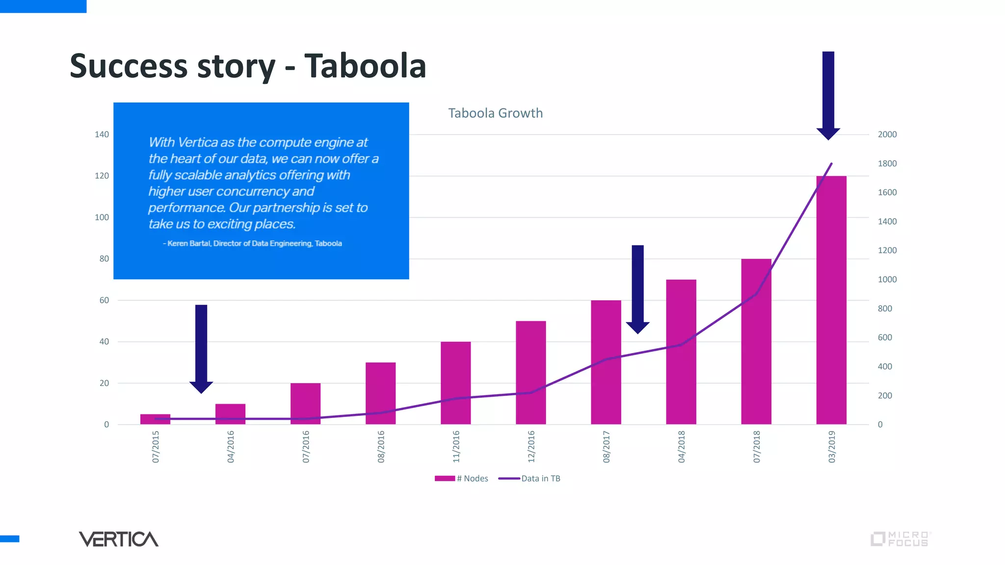 Success story - Taboola
0
200
400
600
800
1000
1200
1400
1600
1800
2000
0
20
40
60
80
100
120
140
07/2015
04/2016
07/2016
08/2016
11/2016
12/2016
08/2017
04/2018
07/2018
03/2019
Taboola Growth
# Nodes Data in TB
 