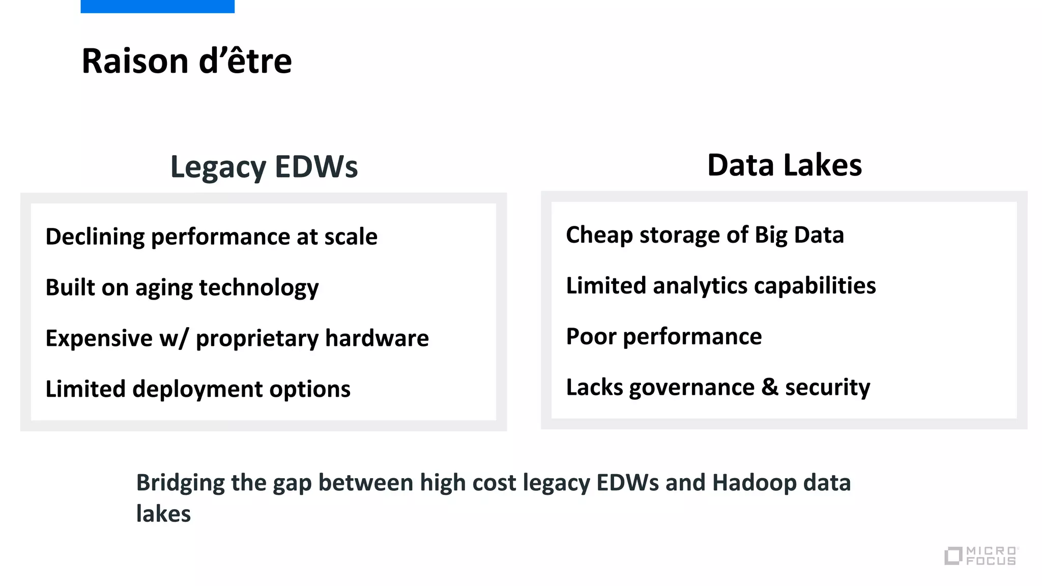 Legacy EDWs Data Lakes
Declining performance at scale
Built on aging technology
Expensive w/ proprietary hardware
Limited deployment options
Cheap storage of Big Data
Limited analytics capabilities
Poor performance
Lacks governance & security
Raison d’être
Bridging the gap between high cost legacy EDWs and Hadoop data
lakes
 