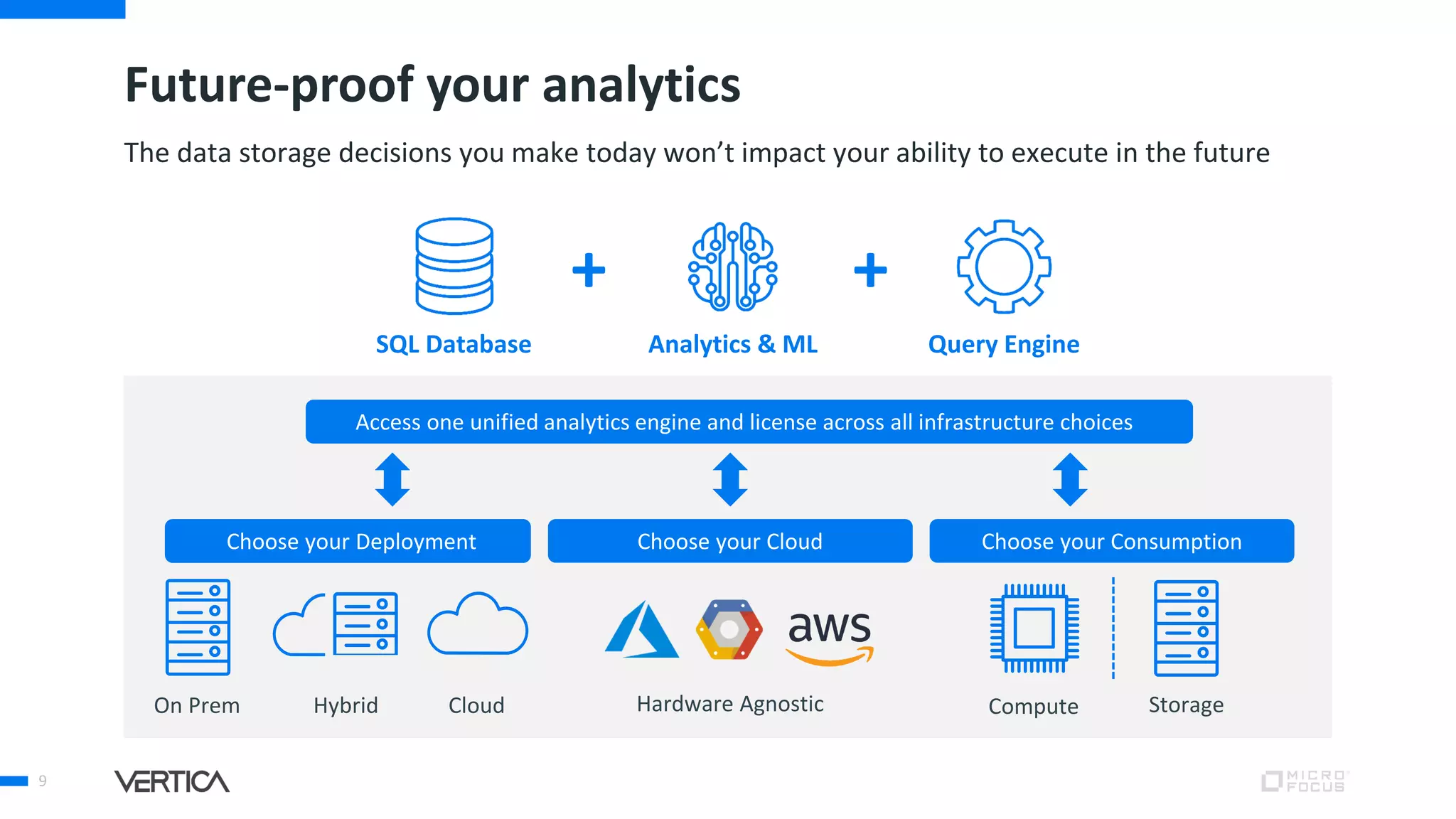 Future-proof your analytics
9
The data storage decisions you make today won’t impact your ability to execute in the future
SQL Database
++
Analytics & ML
Access one unified analytics engine and license across all infrastructure choices
Choose your Deployment Choose your Consumption
On Prem
Choose your Cloud
Compute StorageHardware AgnosticHybrid Cloud
Query Engine
 