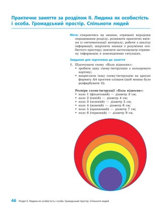 46 Розділ ІІ. Людина як особистість і особа. Громадський простір. Спільноти людей
Мета: спираючись на знання, отримані впродовж
опрацювання розділу, розвивати практичні вмін­
ня із систематизації матеріалу, роботи з аналізу
інформації; закріпити знання з розуміння осо­
бистого простору; навчити застосовувати отрима­
ну інформацію в повсякденних ситуаціях.
Завдання для підготовки до заняття
1. Підготувати схему «Кола відносин»:
y
y зробити одну схему-інструкцію з кольорового
картону;
y
y накреслити іншу схему-інструкцію на аркуші
формату А4 простим олівцем (щоб можна було
розфарбувати її).
Розміри схеми-інструкції «Кола відносин»:
y
y коло 1 (фіолетовий) — діаметр 3 см;
y
y коло 2 (синій) — діаметр 4 см;
y
y коло 3 (зелений) — діаметр 5 см;
y
y коло 4 (жовтий) — діаметр 6 см;
y
y коло 5 (оранжевий) — діаметр 7 см;
y
y коло 6 (червоний) — діаметр 9 см.
Практичне заняття за розділом ІІ. Людина як особистість
і особа. Громадський простір. Спільноти людей
 