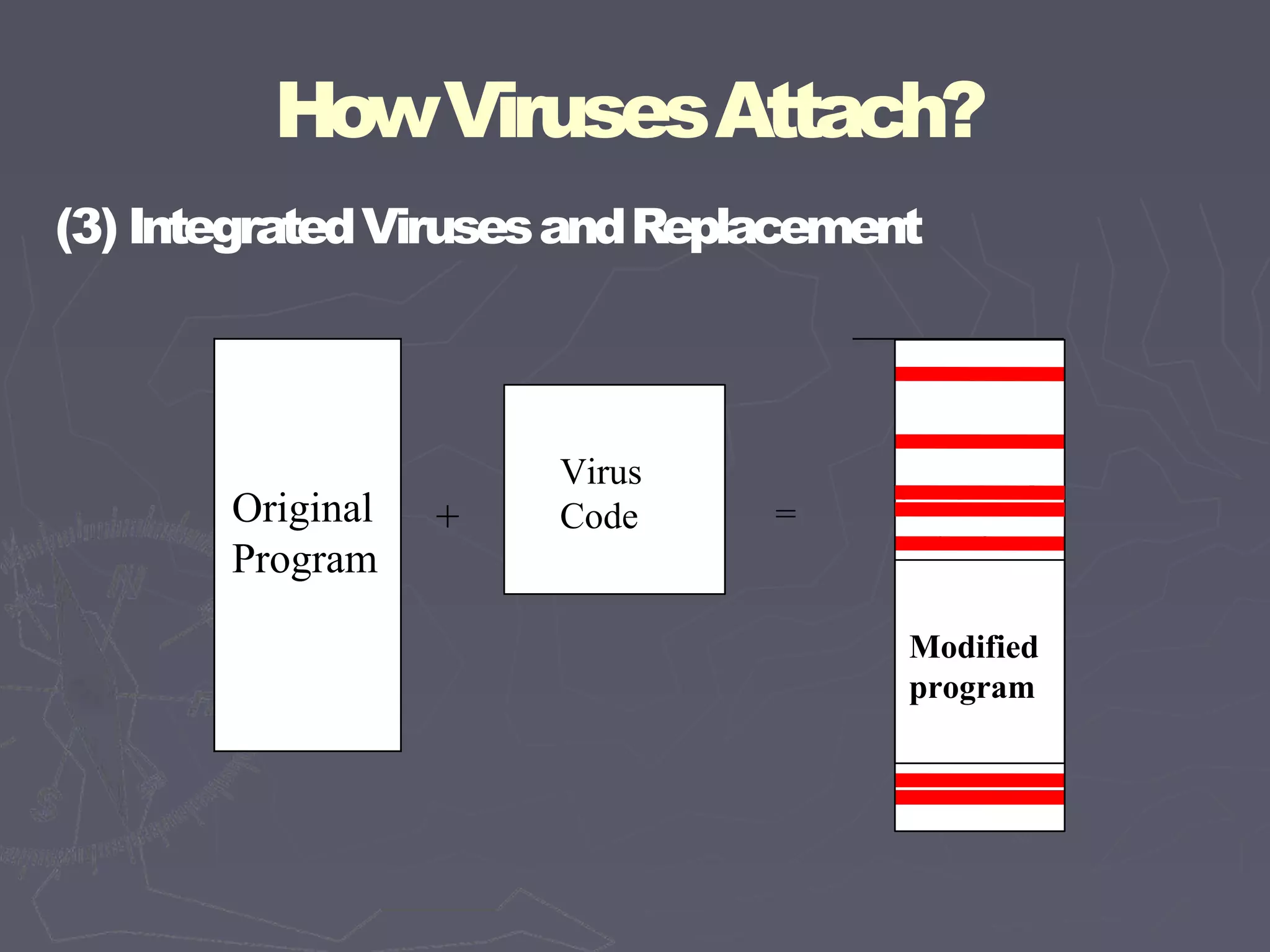 HowVirusesAttach?
(3) IntegratedVirusesandReplacement
Original
Program
+
Virus
Code =
Modified
program
 
