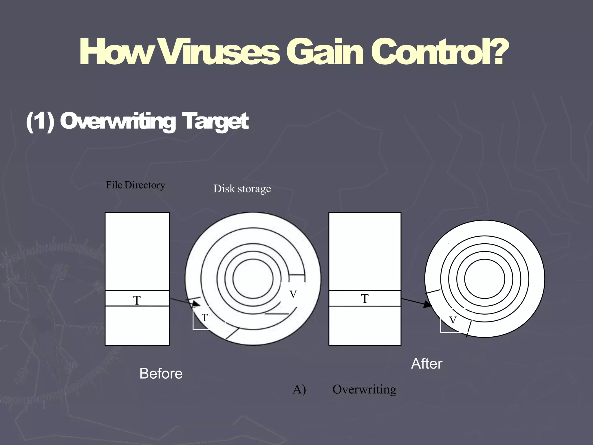HowVirusesGainControl?
(1) Overwriting Target
T T
File Directory
A) Overwriting
T
V
V
Disk storage
Before
After
 