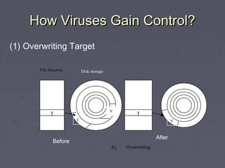 How Viruses Gain Control?How Viruses Gain Control?
(1) Overwriting Target
T T
File Directory
A) Overwriting
T
V
V
Disk storage
Before
After
 