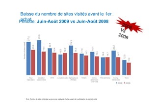 Baisse du nombre de sites visités avant le 1er
achat
  h t
Période: Juin-Août 2009 vs Juin-Août 2008


                                              28.9
                              27.5




                                                                                               4.3
  Number of sites visited
                        d




                                                                                              24
                                                              22.1
                                     20.8




                                                                                                                                                            20.2
                                                     19.4




                                                                                                                              19.1
                                                                     18.4




                                                                                     18.2




                                                                                                     18.2

                                                                                                              17.6
                                                                              16.9




                                                                                                                     16.1




                                                                                                                                     15.4

                                                                                                                                              14.6
                                                                                                                                                     14.7




                                                                                                                                                                   14.7

                                                                                                                                                                             5
                                                                                                                                                                          12.5
                                                                                                                                                     1




                                                                                                                                                                   1




                                                                                                                                                                                 10.2
                               Tour          Location           OTA         Location auto Agrégateurs          Hôtels        Comp.          Parc à thème     Comp.          Train
                              p
                             Operateur      saisonnière                                     d'hôtels                        aériennes                       Aériennes
                                                                                                                            Low Cost
                                                                                                                                                                   2008      2009




                            Note: Nombre de sites visités par personne par catégorie d'achat jusqu'à la manifestation du premier achat
 
