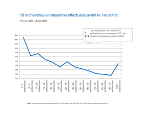 18 recherches en moyenne effectuées avant le 1er achat
Période: Mai – Août 2009



                                                                                                   Les acheteurs ont mené 44,5
                                                                                                  recherches en moyenne et 18,1 en
                                                                                                  moyenne jusqu'au premier achat




      Note:;Une recherche est catégorisée travel si et uniquement si le site visité par la suite est de cette même catégorie.
 