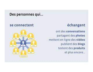 Des personnes qui...

se connectent                                              échangent
                                                  ont des conversations
              Meilleur Ami
                                                   partagent des photos
       Mère                  Collègue
                                              mettent en ligne des vidéos
 Ami             Moi                  Frère
                                                      publient des blogs
                                                    testent des produits
       Sœur                    Père                       et plus encore…
              Colocataire
 