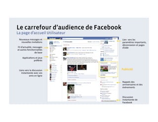 Le carrefour d’audience de Facebook
La page d’accueil Utilisateur
  Nouveaux	
  messages	
  et	
            Lien	
  	
  vers	
  les	
  
    nouvelles	
  invita>ons	
             paramètres	
  importants,	
  
                                          déconnexion	
  et	
  pages	
  
Fil	
  d’actualité,	
  messages	
         d’aide	
  
et	
  autres	
  fonc>onnalités	
  
                        de	
  base	
  

       Applica>ons	
  et	
  jeux	
  
                 préférés	
  


  Liens	
  vers	
  la	
  discussion	
     Publicité
    instantanée	
  avec	
  vos	
  
               amis	
  en	
  ligne	
  

                                          Rappels	
  des	
  
                                          anniversaires	
  et	
  des	
  
                                          évènements	
  


                                          Discussion	
  
                                          instantanée	
  de	
  
                                          Facebook	
  
 