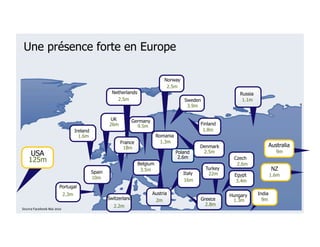 Une présence forte en Europe

                                                                                 Norway
                                                                                  2.5m
                                                      Netherlands                                                 Russia
                                                        2.5m                               Sweden                  1.1m
                                                                                            3.9m

                                                     UK       Germany
                                                    26m         9.5m                               Finland
                                  Ireland                                                           1.8m
                                    1.6m                                      Romania
                                                          France                1.3m
                                                           18m                                     Denmark                         Australia
     USA                                                                                Poland
                                                                                         2.6m
                                                                                                    2.5m                              9m
    125m                                                            Belgium
                                                                                                               Czech
                                                                                                                2.6m
                                                                     3.5m                            Turkey                         NZ
                                            Spain                                          Italy      22m       Egypt              1.6m
                                            10m                                            16m                   3.4m
                      Portugal
                           2.3m                                           Austria                             Hungary      India
                                                    Switzerland            2m                      Greece      1.3m          9m
                                                      2.2m                                           2.8m
Source Facebook Mai 2010
 
