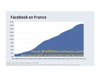 Facebook en France
    20.0M

    18.0M

    16.0M

    14.0M

    12.0M

    10.0M

     8.0M

     6.0M

     4.0M

     2.0M
                               Plus de 18 millions d’utilisateurs actifs
      .0M
                       dont plus de 60% se connectent tous les jours
        janv. 08mars 08 mai 08 juil. 08 sept. 08 nov. 08 janv. 09 mar. 09 mai 09 juil. 09 sept. 09 nov. 09 jan. 10 mar. 10 mai 10 juin 10


Source: données internes Facebook, Juin 2010
(*) Utilisateurs actifs: utilisateurs qui se sont connectés et ont réalisé une action lors des 30 derniers jours
 