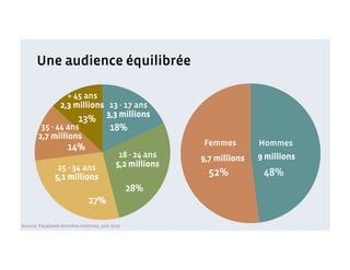 Une audience équilibrée

                + 45 ans
              2,3 millions 13 - 17 ans
                   13% 3,3 millions
        35 - 44 ans        18%
       2,7 millions
                                                         Femmes         Hommes
                    14%
                                           18 - 24 ans   9,7 millions   9 millions
               25 - 34 ans                5,2 millions
              5,1 millions                                 52%           48%
                                               28%
                             27%

Source: Facebook données internes, juin 2010
 