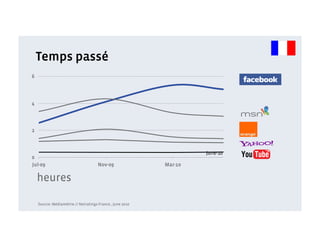 Temps passé




                                                       June-10




heures

Source: Médiamétrie // Netratings France , June 2010
 