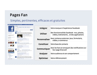 Pages Fan
Simples, pertinentes, efﬁcaces et gratuites

                       Intégrer      Votre marque à l’expérience Facebook

                                     Des fonctionnalités facebook : mur, photos,
                       Utiliser        vidéos, événements… et des applications

                                     Avec contenus externes: jeux, formulaire,
                     Personnaliser     vidéos, e-commerce

                      Constituer     Votre base de contacts

                                     Avec les fans en envoyant des notiﬁcations sur
                    Communiquer        leur page d’accueil

                       Analyser      Votre audience et son comportement

                      Optimiser      Votre référencement
 