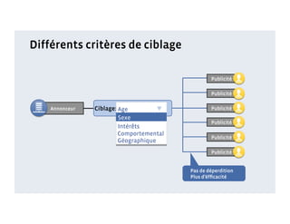 Différents critères de ciblage

                                                 Publicité

                                                 Publicité

    Annonceur   Ciblage: Age                     Publicité
                        Sexe
                                                 Publicité
                        Intérêts
                        Comportemental
                                                 Publicité
                        Géographique
                                                 Publicité


                                         Pas de déperdition
                                         Plus d’éfﬁcacité
 