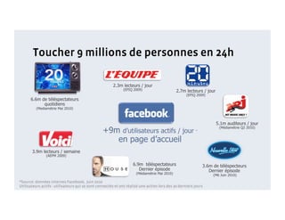 Toucher 9 millions de personnes en 24h

                                                       2.3m lecteurs / jour
                                                             (EPIQ 2009)                      2.7m lecteurs / jour
                                                                                                   (EPIQ 2009)
      6.6m de téléspectateurs
            quotidiens
          (Mediamétrie Mai 2010)



                                                                                                                     5.1m auditeurs / jour
                                                 +9m d’utilisateurs actifs / jour                       *
                                                                                                                      (Médiamétrie Q2 2010)


                                                    en page d’accueil
       3.9m lecteurs / semaine
               (AEPM 2009)

                                                                   6.9m téléspectateurs                     3.6m de téléspecteurs
                                                                      Dernier épisode                          Dernier épisode
                                                                     (Médiamétrie Mai 2010)                      (M6 Juin 2010)
*Source: données internes Facebook, Juin 2010
Utilisateurs actifs : utilisateurs qui se sont connectés et ont réalisé une action lors des 30 derniers jours
 