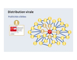 Distribution virale
Publicités ciblées
 