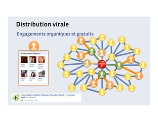 Distribution virale
Engagements organiques et gratuits
 