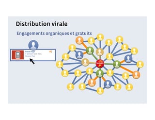 Distribution virale
Engagements organiques et gratuits
 