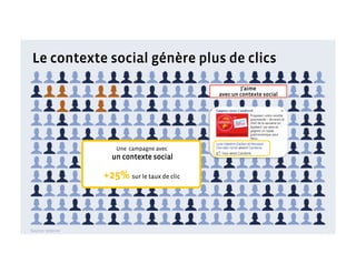 Le contexte social génère plus de clics
                                                    J’aime
                                            avec un contexte social




                    Une campagne avec
                   un contexte social

                 +25% sur le taux de clic



Source interne
 