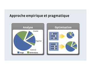 Approche empirique et pragmatique


         Analyse                  Optimisation
                   Viralité




                       Page Fan




              Publicité
     Image   Performance
 