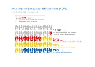 Arrivée massive de nouveaux acheteurs online en 2009
Period: Mai/ Août 2009 vs Juin/ Août 2008



           22,851       vs 17 500
                           17,500
            panélistes représentatifs de la population
            internet en France sur 4 mois




                                                         14,009       vs 10,500

                                                         ont réalisé au moins une session
                                                         “voyage” durant la période, dont:


                                                         24%      vs 44%
                                                         ont réalisé exclusivement de la recherche

                                                         50% une demande de prix
                                                                   vs 42%
                                                         ont réalisé

                                                         26% une transaction
                                                                   vs 14%
                                                         ont réalisé
 