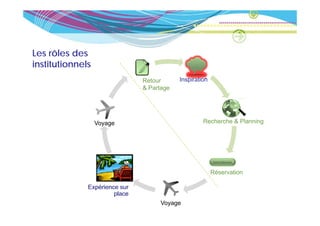 Les rôles des
i tit ti     l
institutionnels
                               Retour      Inspiration
                               & Partage




                  Voyage                            Recherche & Planning




                                                         Réservation

              Expérience sur
                p
                       place
                                    Voyage
 