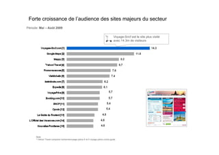 Forte croissance de l’audience des sites majeurs du secteur
Période: Mai – Août 2009

                                                                                    Voyage-Sncf est le site plus visité
                                                                                    avec 14.3m de visiteurs




              *




      Note:
      * Yahoo! Travel comprend recherchevoyage.yahoo.fr et fr.voyage.yahoo.com/p-guide
 