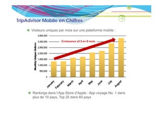 TripAdvisor Mobile en Chiffres

      Visiteurs uniques par mois sur une plateforme mobile :


                         Croissance x2.5 en 8 mois




       Rankings dans l’App Store d’Apple : App voyage No. 1 dans
       plus de 10 pays Top 25 dans 60 pays
                  pays,
 