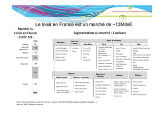 Le loisir en France est un marché de ~13Mds€
   Marché du  
Loisir en France                                                                   Segmentation du marché : 7 univers
  ‐ 2008e M€ ‐
                       13 075                                                 Parcs de                                                Sport & Aventure
                                                       Bien-être
        Ateliers                                                               Loisirs             Auto-Moto                  Terre                             Air                    Eau
                        750
      Sports &          1 265                        Soins & Massages             nationaux        Circuits (GT)
                                                                                                                       Escalade, spéléologie,
                                                                                                                                                      Avion / Planeur           Kayak, Rafting, Canyoning
    Aventure (1)                                                                                                       via ferrata
                                                     Coiffure / Relooking         locaux           Kart / Quad         Equitation                     Voltige                   Plongée
         Séjours       1 320                                                                                           Randonnées                                               Voile 
                                                     Hammam / Sauna                                4x4, Rally                                         Hélicoptère
                                                                                                                       (VTT, raquettes, …)                                      (planche, kite, char, bateau)
                                                                                                                                                      Saut à l’élastique
 Parcs de Loisirs
 Parcs de Loisirs       1450                         Thalasso / Spa
                                                     Thalasso / Spa                                Moto                Golf
                                                                                                                       G lf                                                     Ski nautique, wakeboard
                                                                                                                                                                                Ski nautique wakeboard
                                                                                                                                                      Chute libre / Parachute
                                                     Coaching sportif                              Simulateurs         Parcours aventure                                        Moteurs (jet ski, bateau)
                                                                                                                                                      Montgolfière
                                                                                                                                                                                Surf
       Bien‐être        1 800                                                                                          Paintball / Laserquest         ULM, Deltaplane, 
                                                                                                                                                      Parapente                 Pêche
                                                                                                                       Sports traditionnels
                                                                                                                                                                                Au bord de l’eau
                                                                                                                       Neige ( raquette, ski, …)      Simulateurs
                                                                                                                                                                                (cerf volant, char à voile)

                        3190
                                                                            Séjours                                Saveurs et
                                                                                                                                                      Ateliers                     Culture
                                                                                                                    Soirées
                                                      Séjours secs                 Séjours + activités

                                                                                      Séjour Gastronomique         Restaurants                     Ateliers créatifs  manuels   Visites, musée, …
                                                      Séjour de Luxe
         Culture
         C l           3 300                                                                                                                       (sculture, peinture, 
                                                                                                                                                   (sculture peinture
                                                                                      Séjour Bien‐être             Œnologie, Dégustation           création bijoux, …)          Théâtre, spectacles, …
                                                      Séjour de Charme
                                                                                      Séjour Découverte            Bar, discothèques                                            Cinéma
                                                                                                                                                   Activités artistiques
                                                      Séjours pittoresques                                         Cours de cuisine                (danse, photo, musique
                                                      (Yourte, tipi, cabane, …)       Séjour Sportif                                                                            Concerts
                       2008e                                                                                                                       théatre, magie, …)
                                                                                                                   Diner spectacles                                             Promenades guidées
                                                                                                                                                   Art de vivre
                                                                                                                   Casino
                                                                                                                   C i


 Note : (1) sport et découverte, hors tennis, et sports collectifs (football, rugby, handball, volleyball, …)
 Sources : Xerfi, études de marché
 