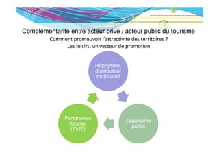 Complémentarité entre acteur privé / acteur public du tourisme
         Comment promouvoir l’attractivité des territoires ?
              Les loisirs, un vecteur de promotion


                             Happytime,
                             distributeur
                             multicanal




               Partenaires
                                            Organisme
                 locaux
                                              public
                 (PME)
 