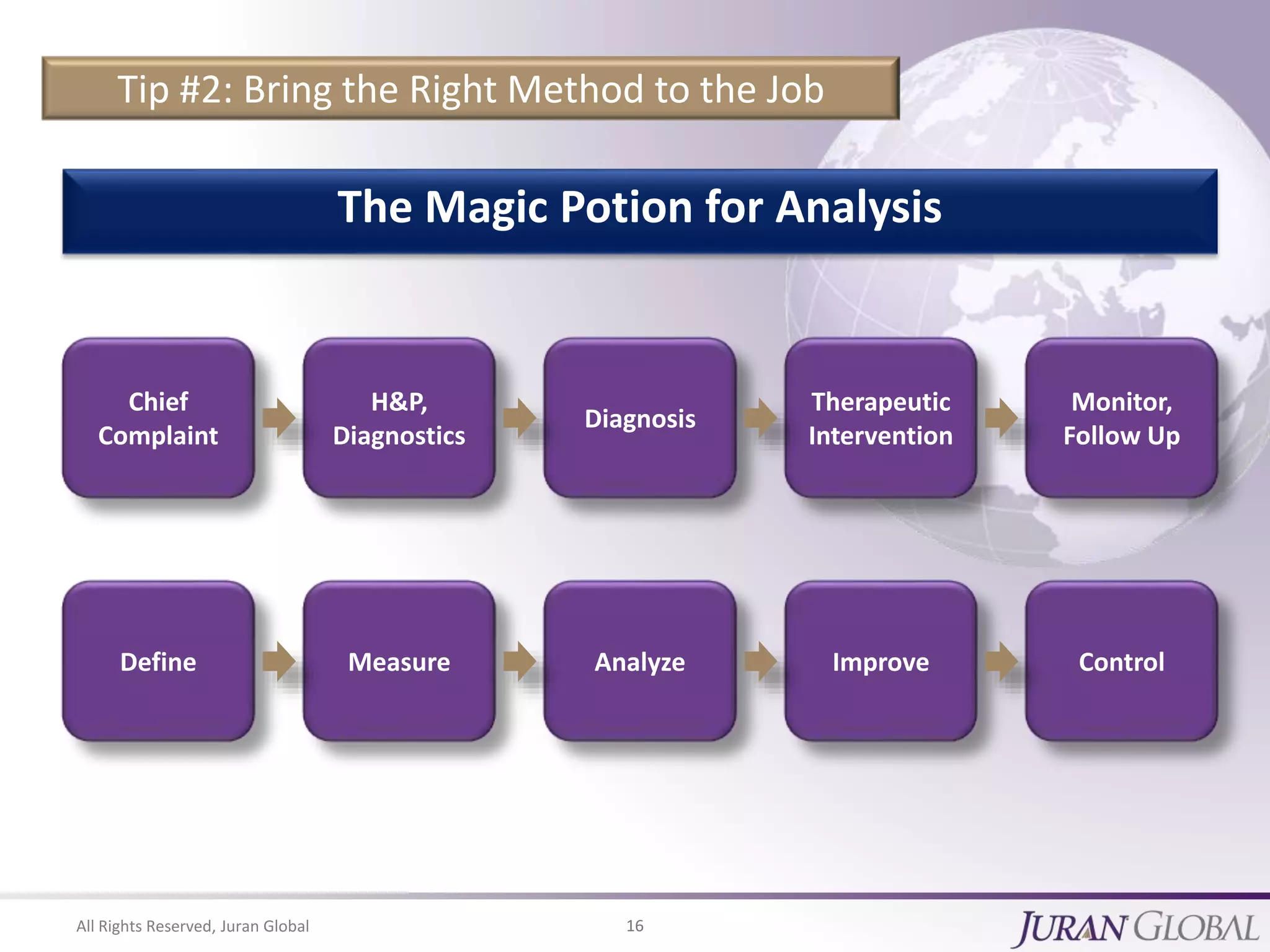 All Rights Reserved, Juran Global 16
Tip #2: Bring the Right Method to the Job
Chief
Complaint
H&P,
Diagnostics
Diagnosis
Therapeutic
Intervention
Monitor,
Follow Up
Define Measure Analyze Improve Control
The Magic Potion for Analysis
 