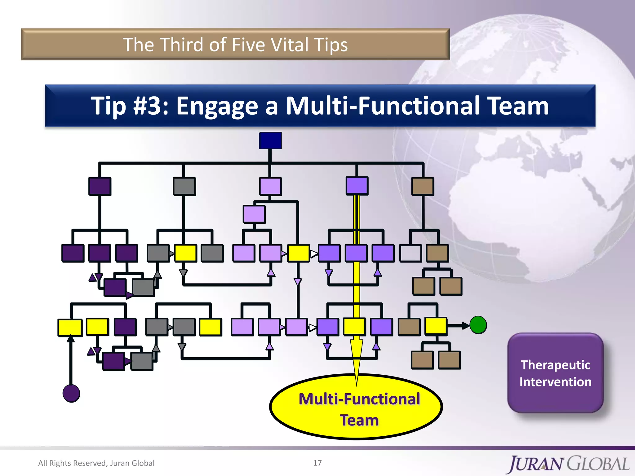 All Rights Reserved, Juran Global 17
The Third of Five Vital Tips
C
Multi-Functional
Team
Tip #3: Engage a Multi-Functional Team
Therapeutic
Intervention
 