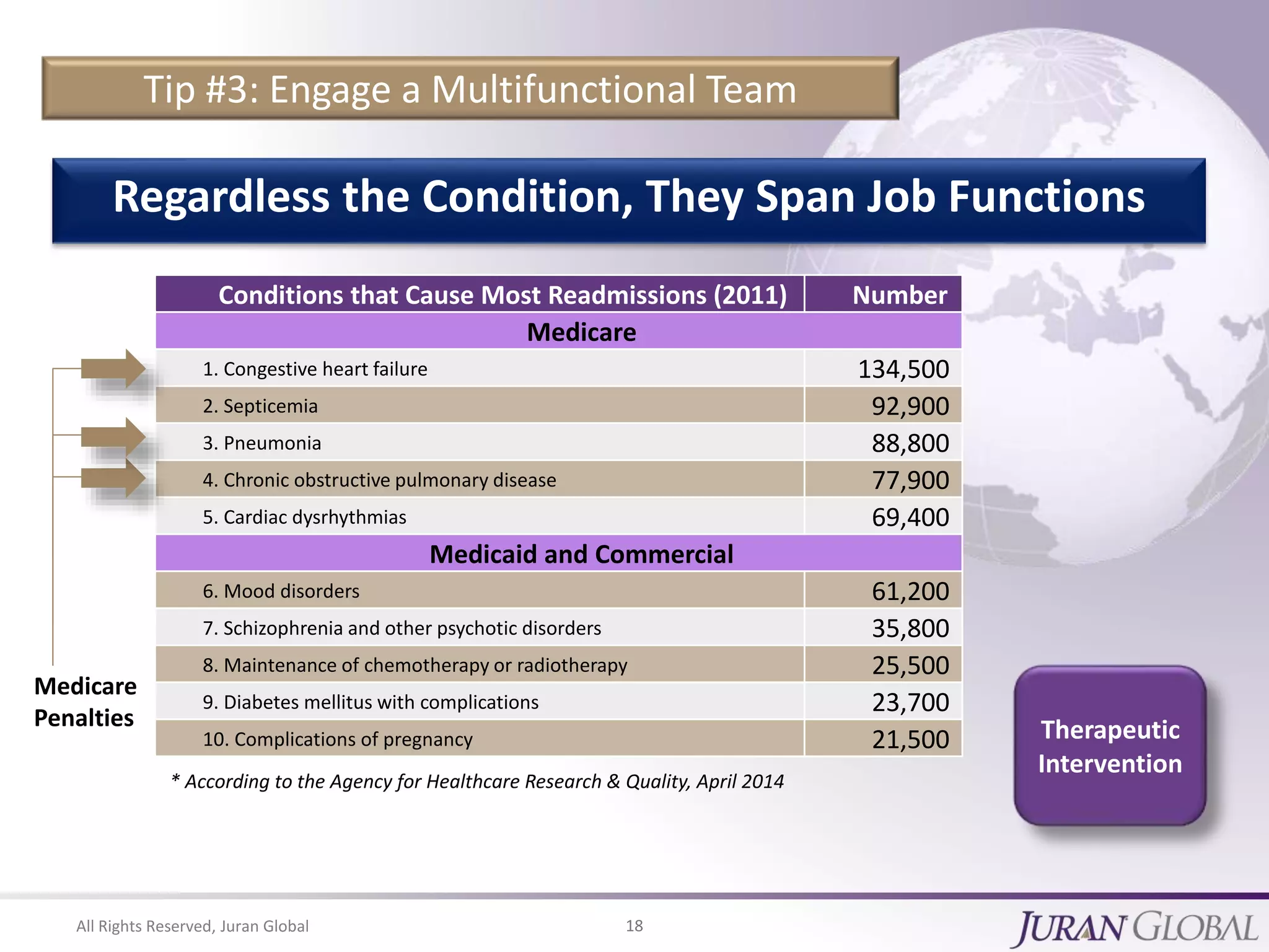 All Rights Reserved, Juran Global 18
Tip #3: Engage a Multifunctional Team
Conditions that Cause Most Readmissions (2011) Number
Medicare
1. Congestive heart failure 134,500
2. Septicemia 92,900
3. Pneumonia 88,800
4. Chronic obstructive pulmonary disease 77,900
5. Cardiac dysrhythmias 69,400
Medicaid and Commercial
6. Mood disorders 61,200
7. Schizophrenia and other psychotic disorders 35,800
8. Maintenance of chemotherapy or radiotherapy 25,500
9. Diabetes mellitus with complications 23,700
10. Complications of pregnancy 21,500
* According to the Agency for Healthcare Research & Quality, April 2014
Medicare
Penalties
Regardless the Condition, They Span Job Functions
Therapeutic
Intervention
 