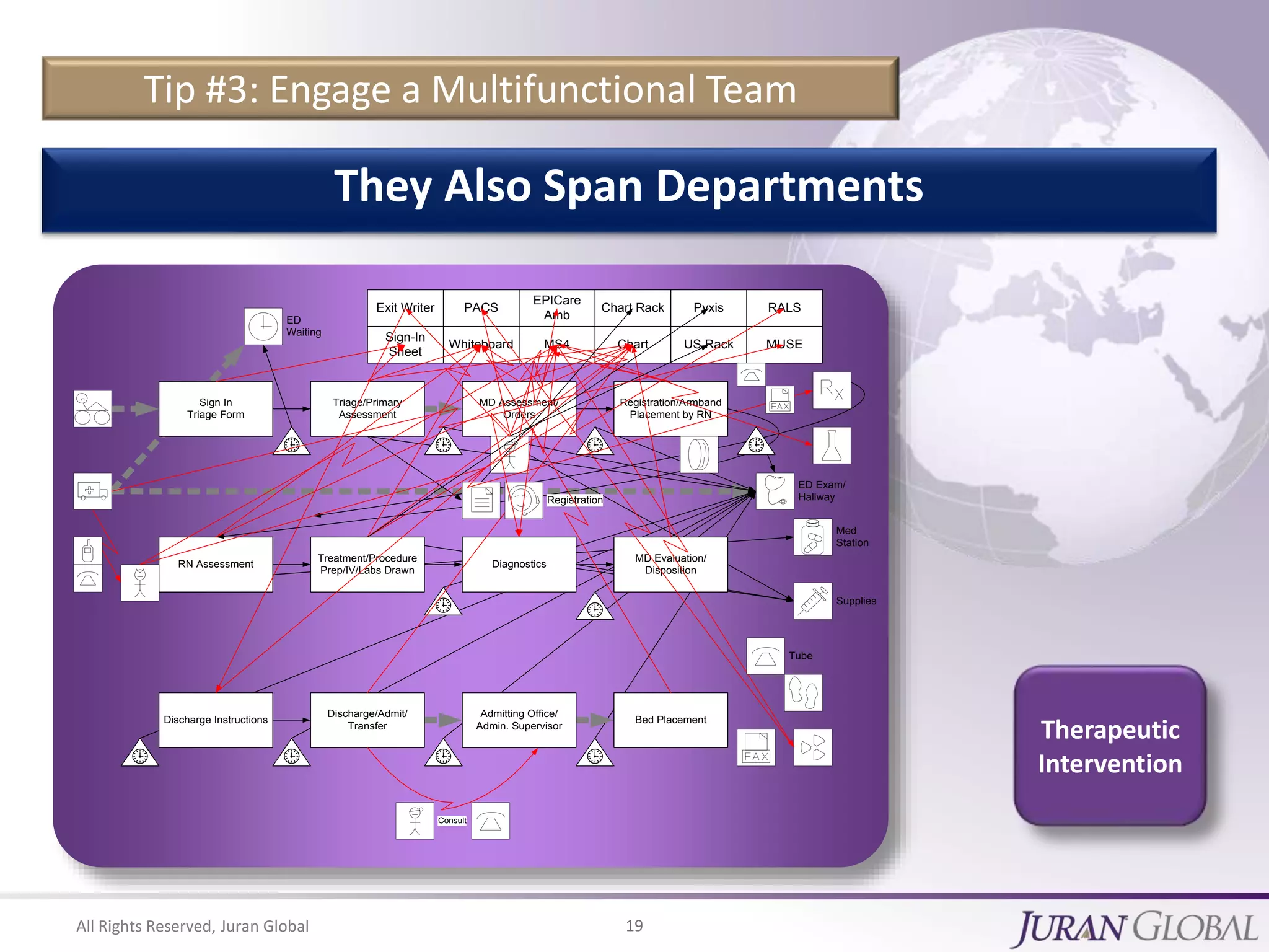 All Rights Reserved, Juran Global 19
Tip #3: Engage a Multifunctional Team
Exit Writer PACS
Whiteboard
Sign-In
Sheet
EPICare
Amb
MS4
Chart Rack
Chart
Pyxis
US Rack
RALS
MUSE
Sign In
Triage Form
Triage/Primary
Assessment
MD Assessment/
Orders
Registration/Armband
Placement by RN
RN Assessment
Treatment/Procedure
Prep/IV/Labs Drawn
Diagnostics
MD Evaluation/
Disposition
Discharge Instructions
Discharge/Admit/
Transfer
Admitting Office/
Admin. Supervisor
Bed Placement
ED
Waiting
ED Exam/
Hallway
Med
Station
Supplies
Tube
Registration
Consult
They Also Span Departments
Therapeutic
Intervention
 